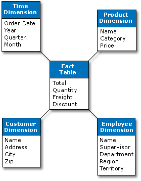 2 Bakgrundsmaterial - BI i SharePoint I de operativa systemen, de som stödjer verksamheten, används ofta transaktionsdatabaser (Online Transaction Processing - OLTP), det vill säga databaser