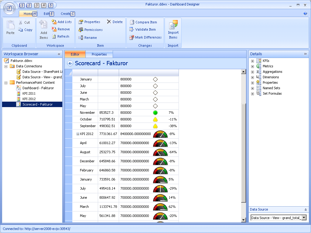 2 Bakgrundsmaterial - BI i SharePoint Figur 15 - Dashboard Designer med ett scorecard med KPI:er för intäkt mot budget.