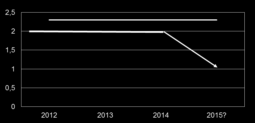 Styrelsernas kostnader Kostnaderna för alla 7 folkhögskolestyrelserna under 2012 och 2013 har i princip varit