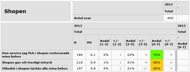 Erfarenheter Reception / Shop Reception/shop Öppettider med god servicenivå Utbudet i