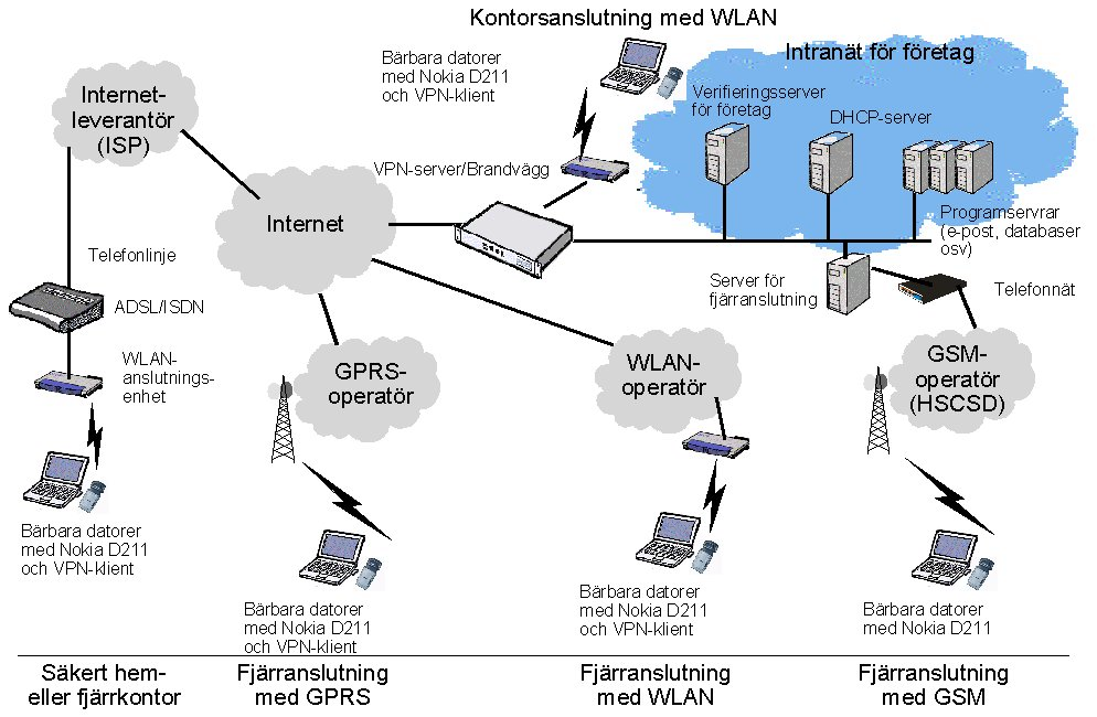Figur 6 : Sammanfattning av strukturen för säker fjärranslutning VPN är det bästa sättet att bygga en säker och privat infrastruktur för kommunikation via Internet.