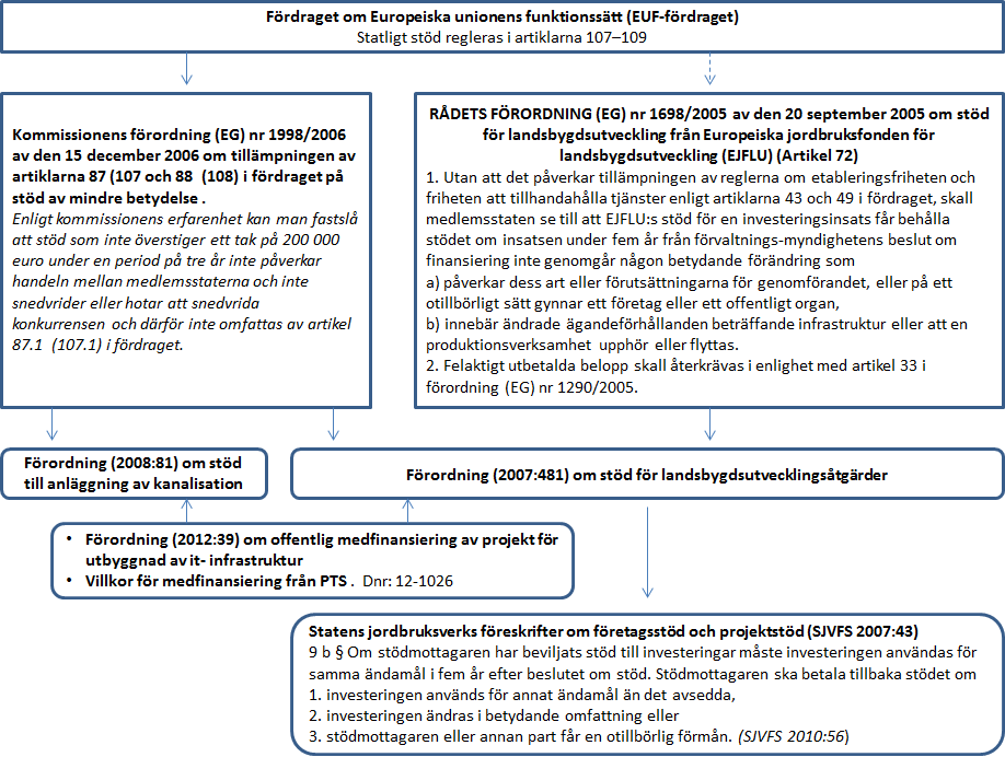 Översikt av förordningar och föreskrifter Förordning (2007:481) om stöd för landsbygdsutvecklingsåtgärder hanterar projektstöd både mindre och högre än 200 000 euro när det gäller bredband.