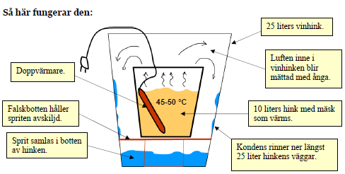 Plastbrännaren är en av de mer intressanta svenska uppfinningarna. Fördelarna med denna typ av destillation är att den inte bränner spriten, den kondenserar.