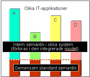 Figur 8, detaljrik information går förlorad vid en konvertering till IFC format pga. principen om minsta gemensamma nämnare mellan de kommersiella programvarorna.