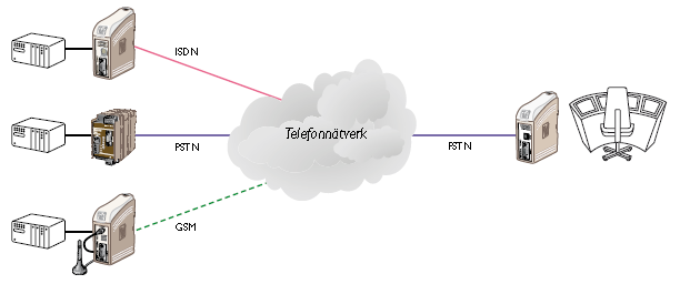 Styrsystem Kommunikationsmetoder (GSM, radio, ) ADSL ADSL (Asymmetric Digital Subscriber Line) står för Asymmetrisk DSL, vilket innebär att bandbredden till abonnenten i normalfallet är flera gånger