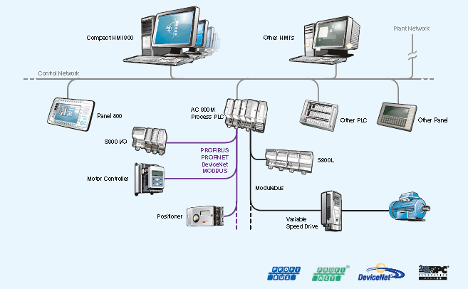 IEC61131-3 Compact HMI 800 AC800M AC500 AC 700,800,900F,