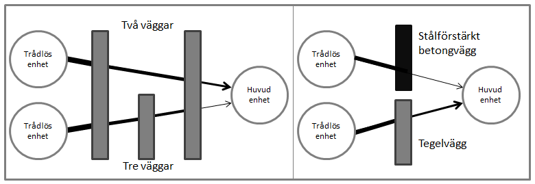 2.1 Planering före installation Före själva installationen börjar, så rekommenderas det att göra en skiss över huset och därefter finna ut, var huvudenheten och de trådlösa sensorerna ska placeras.