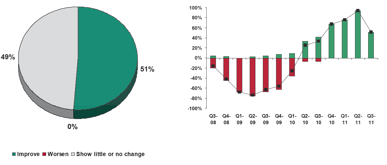 DTZ Property Investor Confidence