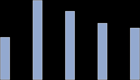 Förbättrad uthyrningsgrad % 100 98 97,8 97,2 96 95,3 95,7 94 93,9 94,0 93,3 92 90