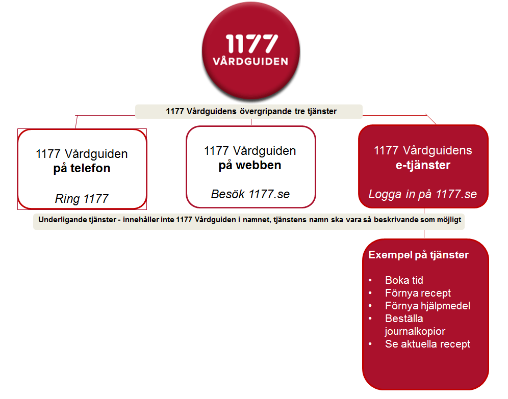 Generella principer för kommunikation kring 1177 Vårdguidens e-tjänster Övergripande Begreppet 1177 Vårdguidens e-tjänster omfattar de tjänster som invånaren kan utföra när hen är inloggad.
