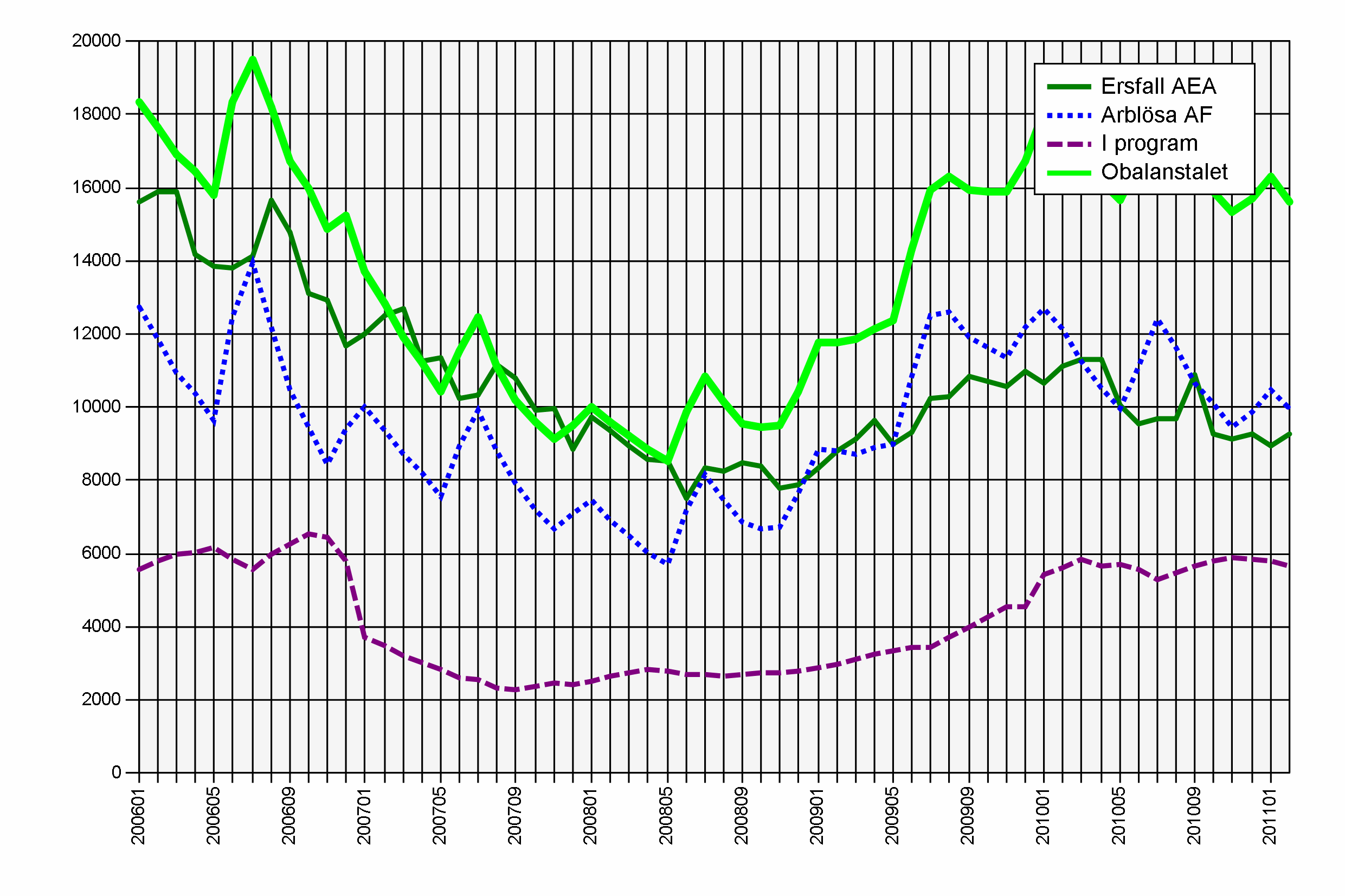 Översikt: AEA:s arbetslöshet 2006-2011 Ersättningstagare AEA Antalet medlemmar som uppburit ersättning från AEA Anmälda Arbetsförmedlingen Antalet AEA-medlemmar som varit anmälda på