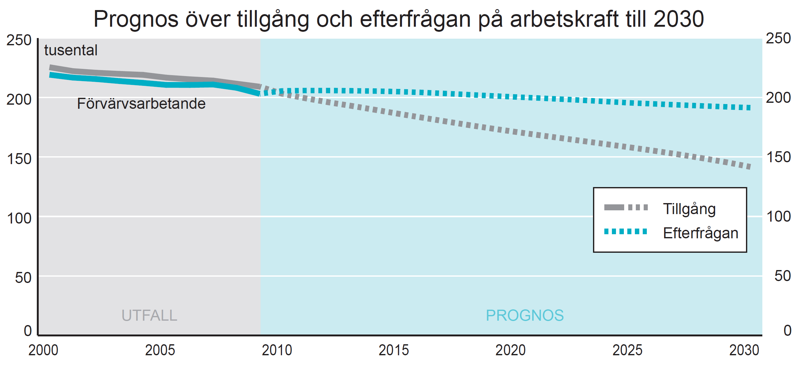 Enligt SCBs Ingenjörerna beräknas ett underskott på 54000 per 2030, från 51000 här (2011). I prognosen 2008 beräknades underskottet till 100 000. HI (+tekn. kand.