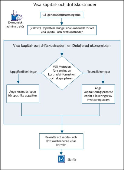 Kostnadsplaner Om du vill visa kapital- och driftskostnaderna ska du utföra följande steg: 1. Gå igenom förutsättningarna. (på sidan 103) 2.