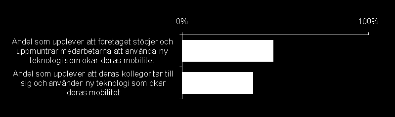 Falsk mobilitet Stöd från företaget för användning av ny teknologi vs. mottaglighet bland de anställda Knappt hälften av svenska företag anser att de har ett mobilt arbetssätt.