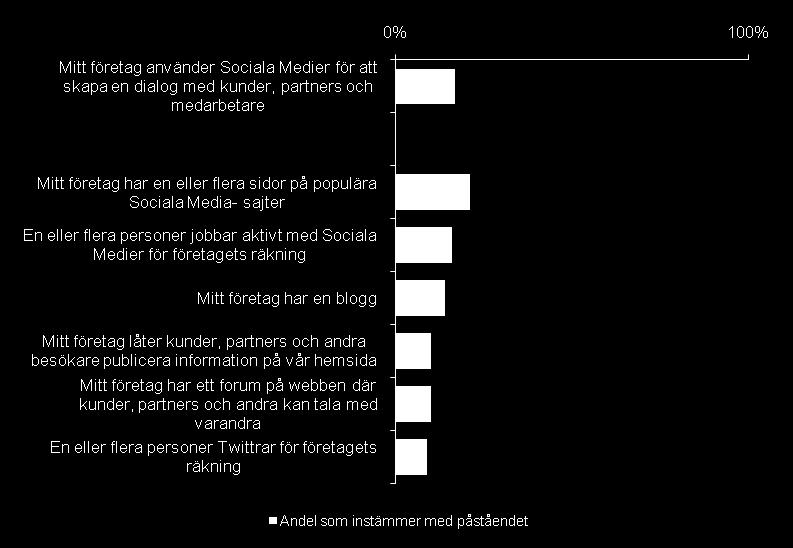 Sociala medier: Ett orört område? Knappt var femte svenskt företag använder sig av sociala medier för att skapa en dialog med kunder, partners och medarbetare.