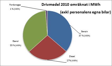 Fordonsparken 2010 Av 219 personbilar (åtta förmånsbilar) är 177 miljöfordon Av 37 lätta- och tunga lastbilar varav sex miljöfordon Vad gäller regionens interna transporter har en avsevärd minskning