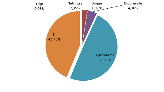 Köpt energi för fastigheter i Region Halland 2010 Kostnaden för energi var 82,4 miljoner kronor 2010.