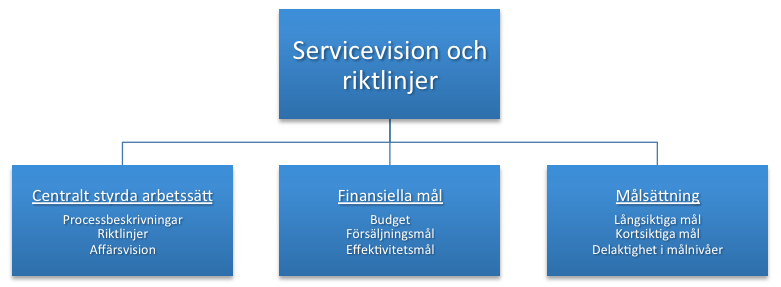 Figur 5. Servicevision och riktlinjer Centralt styrda arbetssätt innefattar processbeskrivningar, riktlinjer samt Apotekets affärsvision.