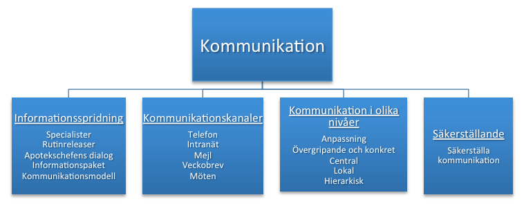 Apoteket tillämpar kommunikation inom organisationen i stor utsträckning. Användandet av kommunikationen varierar beroende på syftet med kommunikationen och vad som förmedlas.