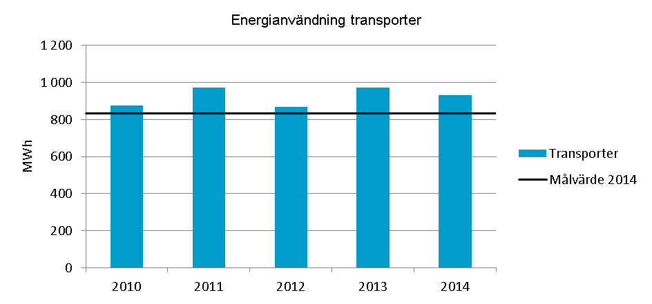 Figur. Den totala körsträckan för respektive förvaltning/bolag. Fr o m 2014 har körsträckan för serviceenhetens bilpool fördelats på resp. förvaltning som hyrt istället för att redovisas på KLK.