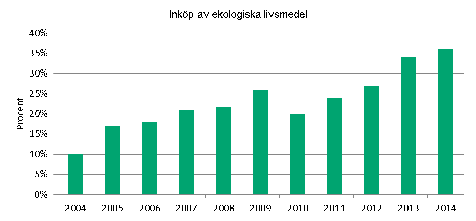 Figur. Andelen ekologiskt odlad åker i kommunen som geografiskt område. Källa: Jordbruksverket Kommunkoncernen Detaljerade mål för kommunkoncernen 1.