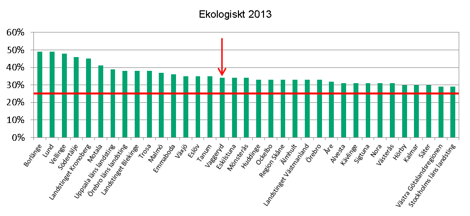 Figur. Andelen ekologiskt av livsmedelsinköpen i kommuner, landsting och regioner år 2013. Vaggeryds kommun placerade sig på plats 16.