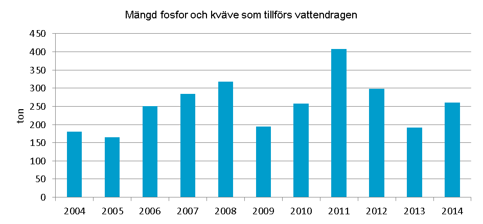 7. Ingen övergödning Halterna av de övergödande ämnen som tillförs mark och vatten skall vara så låga så att de inte negativt inverkar på människor hälsa eller förutsättningarna för biologisk