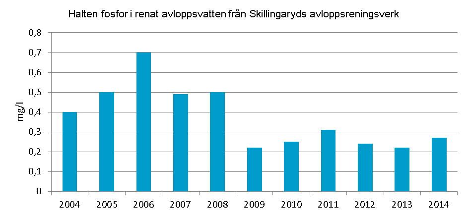 Figur. Avloppsreningsverkens utsläpp av kväve. Källa: Tekniska kontoret Figur.