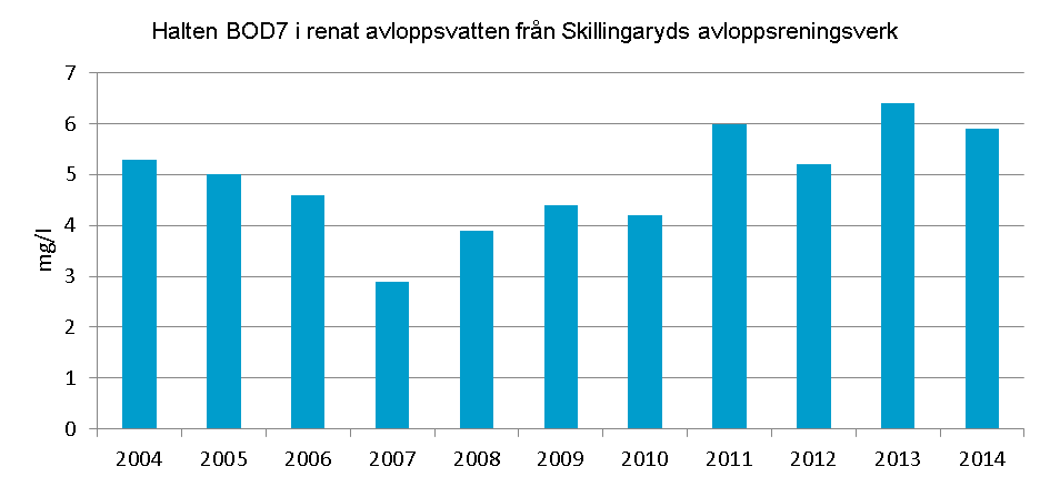 Figur. BOD 7 i renat avloppsvatten i Skillingarydsverket (punkt B, innan våtmarken). Riktvärdet är 10 mg/l.