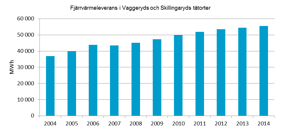 Figur. Energianvändningen för det geografiska området Vaggeryds kommun. I transportsektorns energianvändning ingår drivmedel levererat till tankställen.