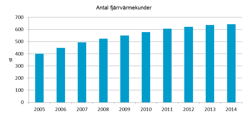 Figur. Antal anslutna kunder till fjärrvärmenätet. Källa: VEAB Kollektivtrafik och cykel Detaljerat mål för det geografiska området Vaggeryds kommun 3.