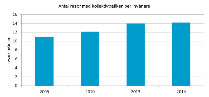 Körsträckan har ökat i kommunkoncernen och är nu ca 10 % högre än den var år 2010.