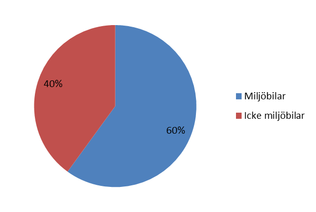 Fördelningen av Kävlinge kommuns bilar kan även ses i figur 9, i vilken det framgår att majoriteten av fordonen finns hos Miljö- & Tekniska förvaltningen samt hos Socialtjänsten. Figur 9.