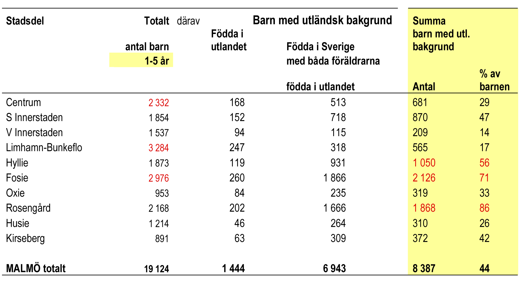 skiljer barnen åt. Istället betonas det gemensamma (Lunneblad, 2006).