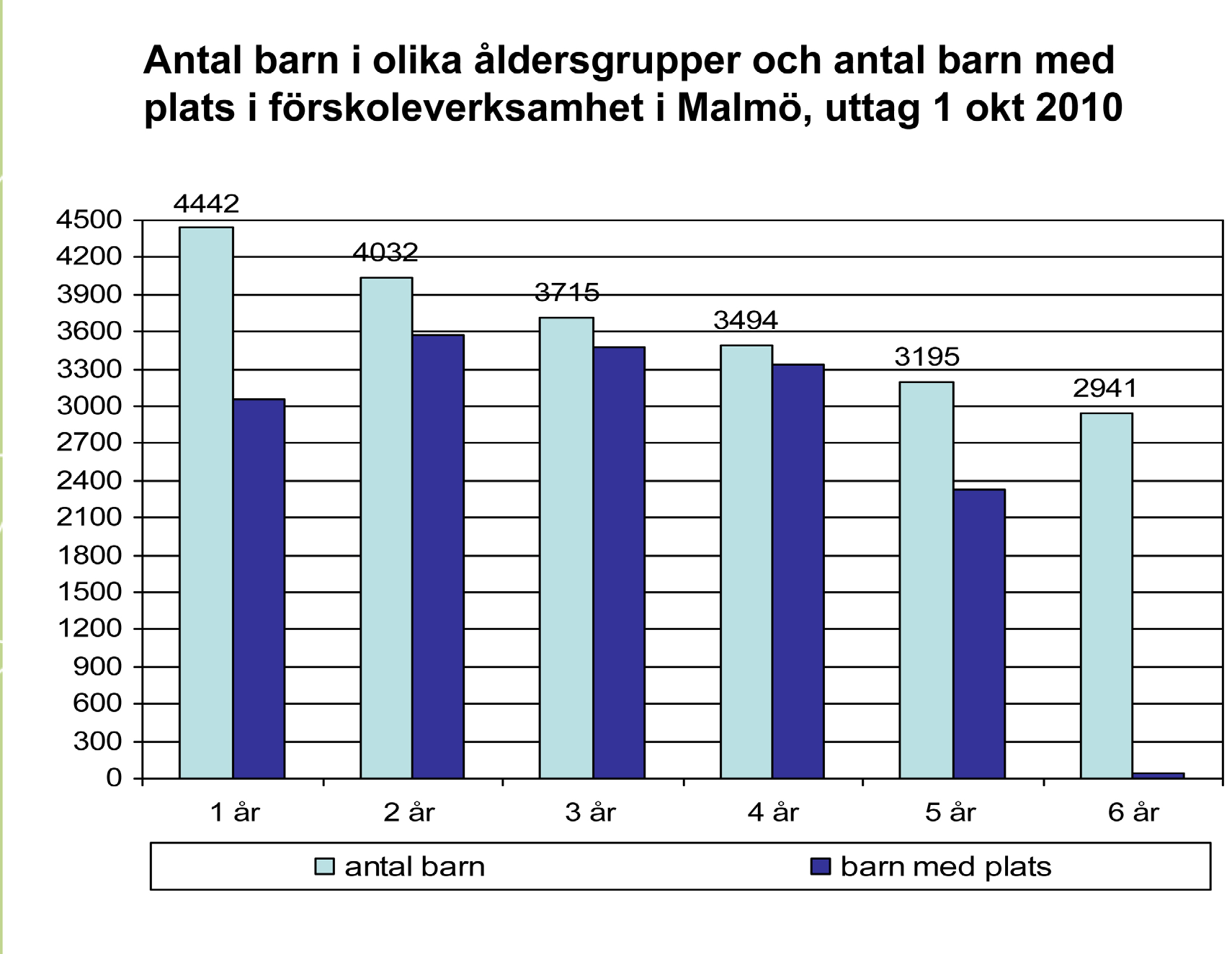 DEMOGRAFI OCH FÖRSKOLANS UTBYGGNAD I MALMÖ Antalet invånare i Malmö har ökat den senaste perioden, den 1 januari 2012 var antalet invånare i Malmö 302 835, och det har under de senaste åren varit en
