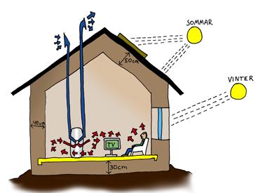 Passivhus Vi människor använder mer av jordens resurser än