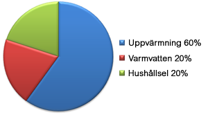 passivhus Det är välisolerade hus som värms av människor och