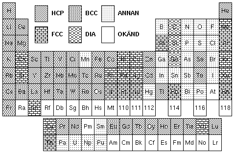 18 KAPITEL I. DET FASTA TILLSTÅNDET Figur I.6: Distribution av kristallstrukturer bland grundämnen.