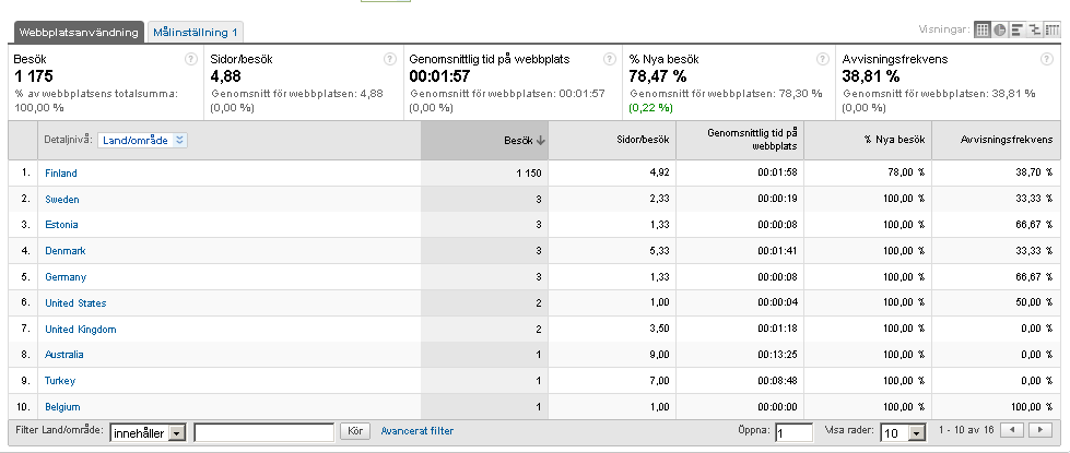 Tiden då man måste investera stora pengar för att köpa webbanalysprogram var förbi.