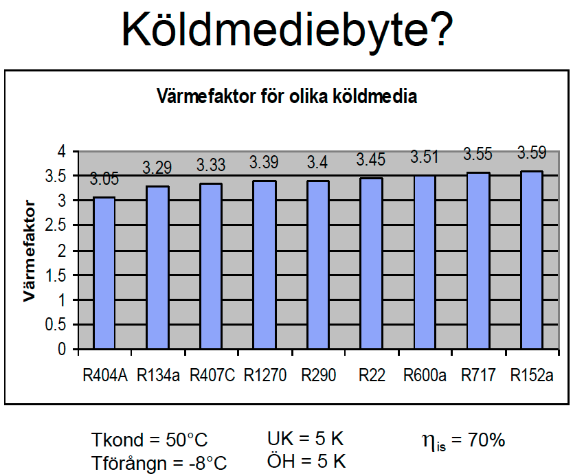 K10 Kjølemedium (Köldmedium) Forslag til krav K10 Köldmedium, växthuseffekten Köldmediet eller dess innehåll får inte ha ett GWP 100 -värde >2000.