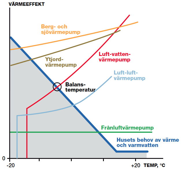 Värmepumpar - Bilaga till bakgrund för miljömärkning Remissutskick till version 3.0, 12 november 2012 Figur B4 over fra Svenske Energimyndigheten.