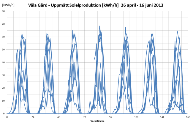 Väla Gårds solelproduktionen Väla Gårds solelproduktionen för de 52 dagar (26 april 16 juni 2013), som anläggningen än så länge har följts upp är 17310 kwh.