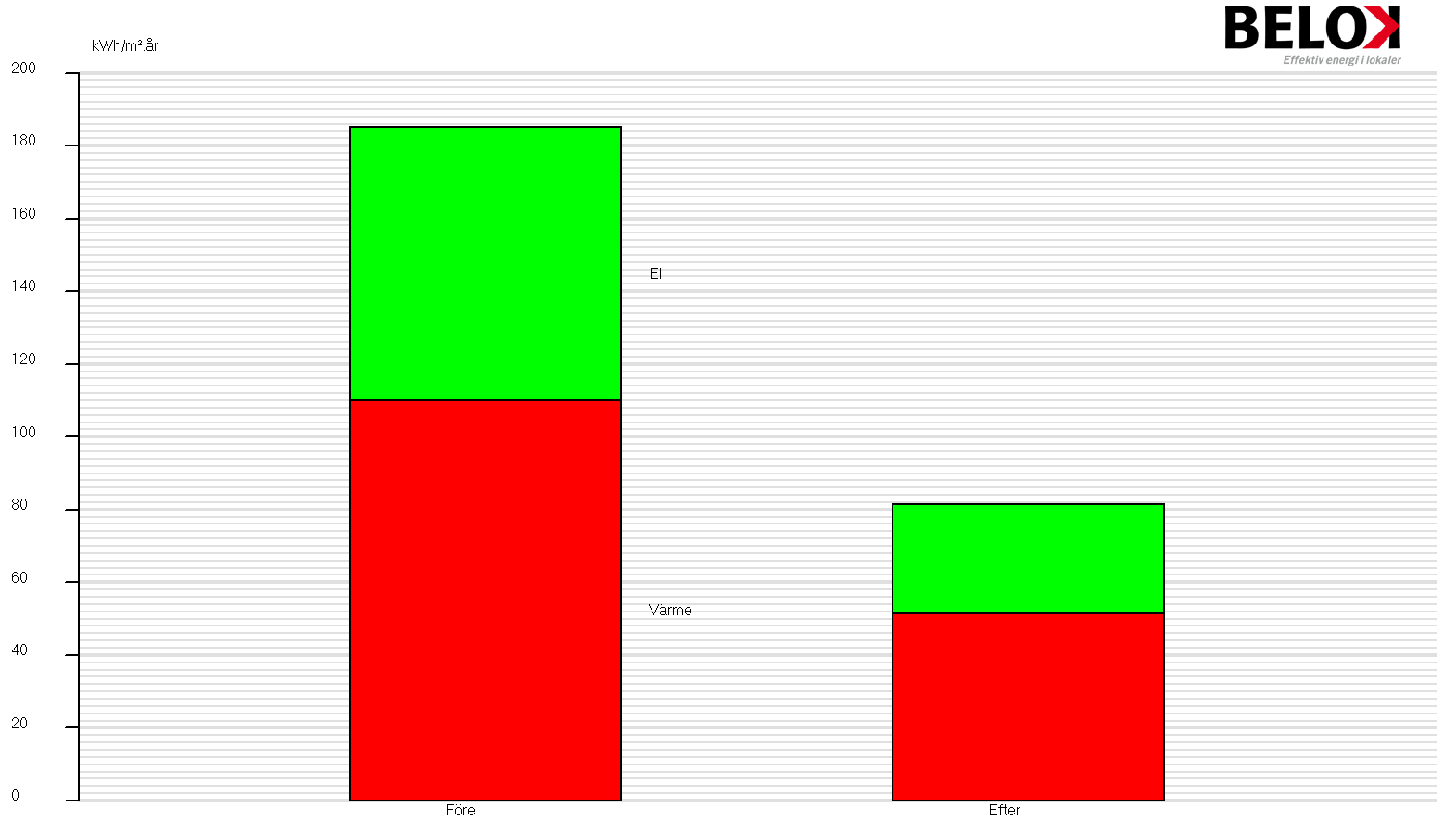 Sammanställning med Totalverktyget Belok - Internräntediagram Belok - Före/Efterdiagram I