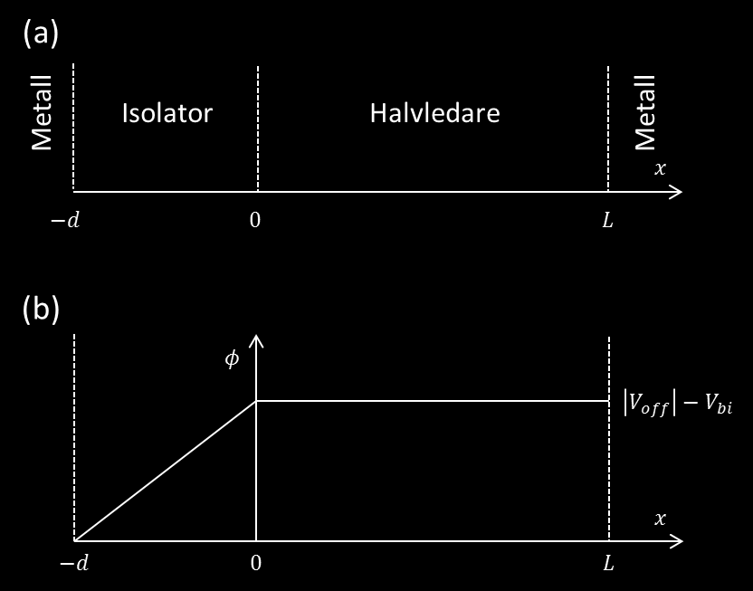 Figur 2.2: (a) Schematisk bild av MIS-strukturen. (b) Den elektriska potentialen innan det att den linjärt ökande spänningen appliceras. där den sista likheten kommer från att ekvation (2.