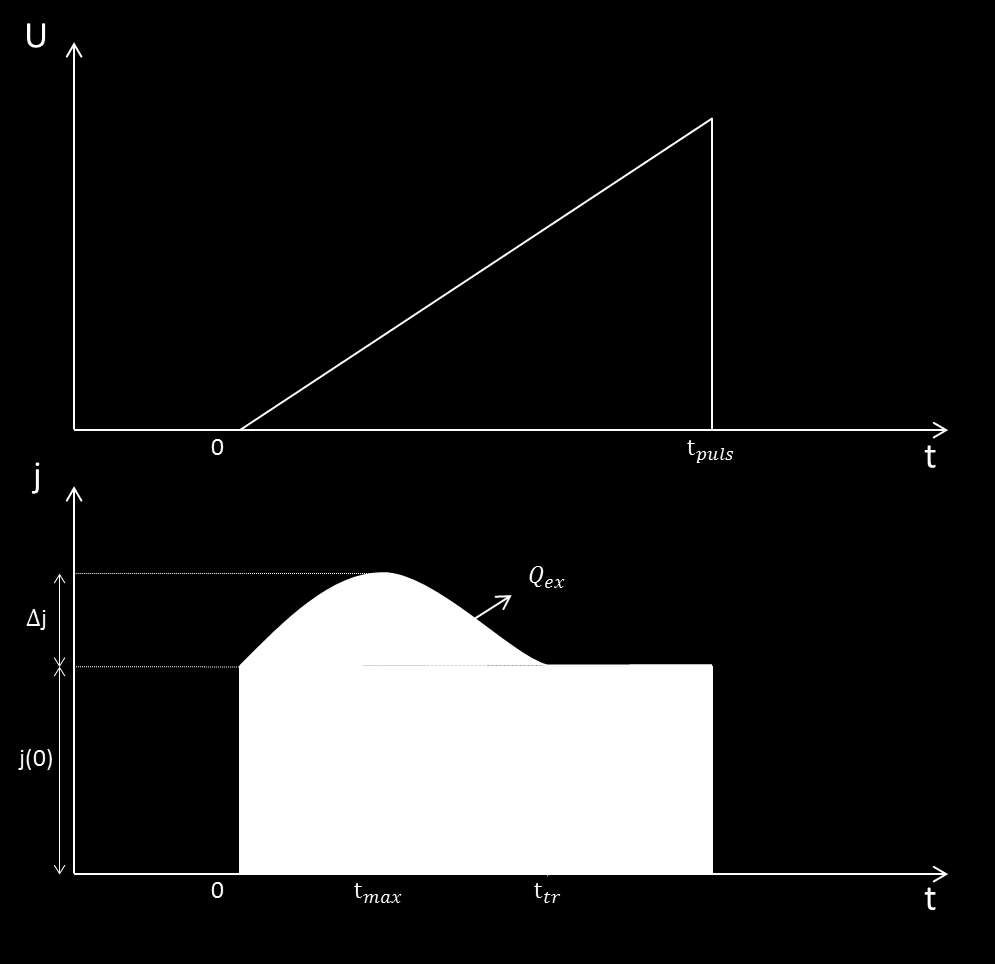 Figur C.1: En schematisk illustration av CELIV metoden. Den övre grafen visar den applicerade spänningen som funktion av tiden och den nedre visar den motsvarande strömtätheten.