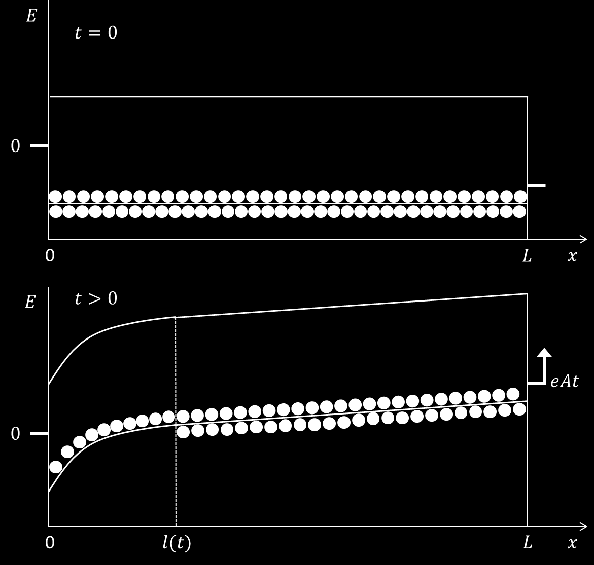 Figur C.2: En schematisk illustration av energibanden. Det övre diagrammet visar banden innan det att den linjärt ökande spänningen har applicerats.