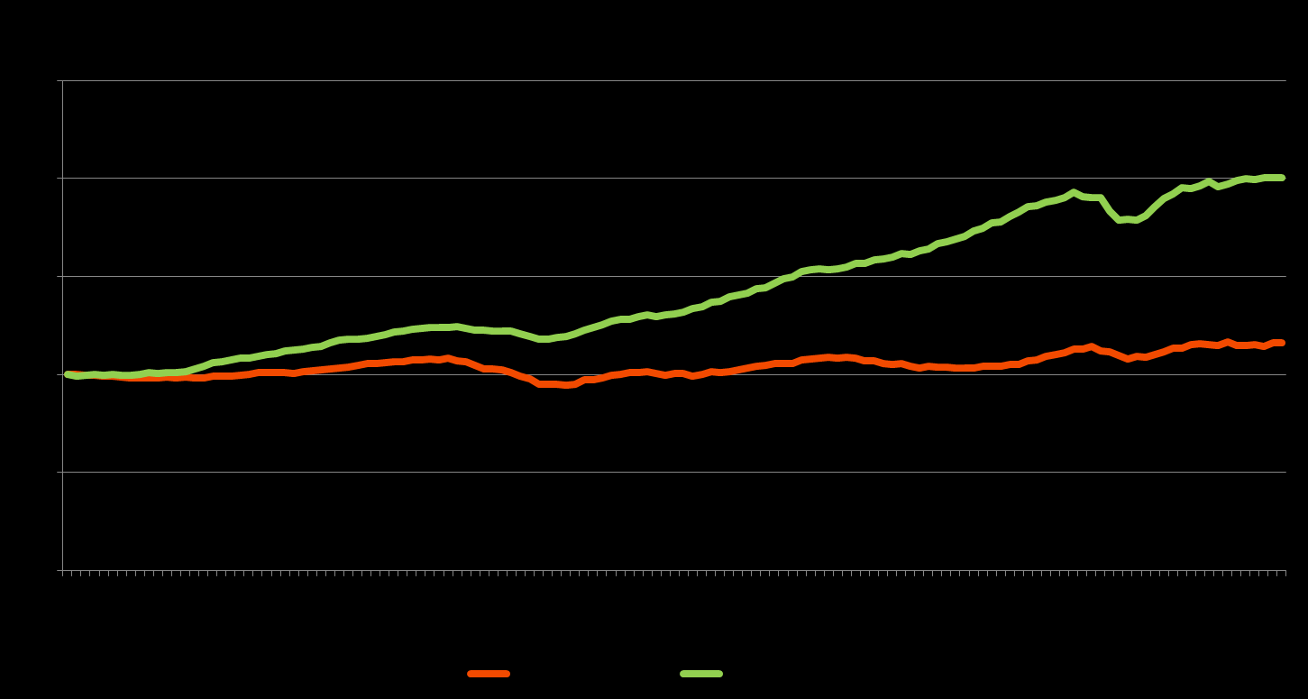 Secular stagnation även i Sverige?