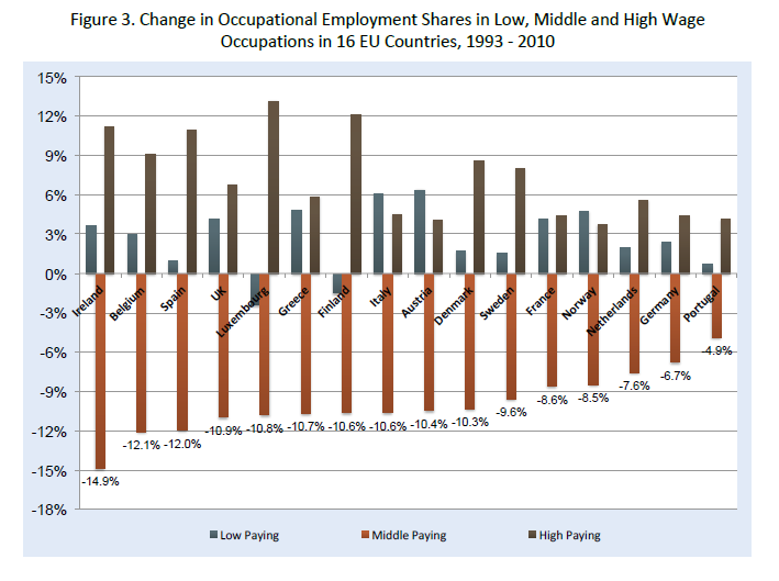 Middle Paying Job Sqeeze David Autor (2014)