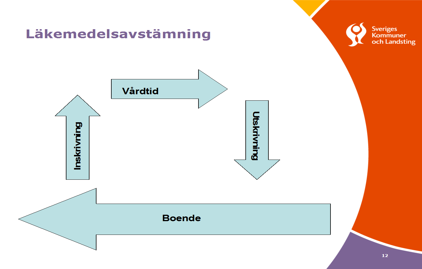 Säker läkemedelshantering Läkemedelsavstämning Korrekt