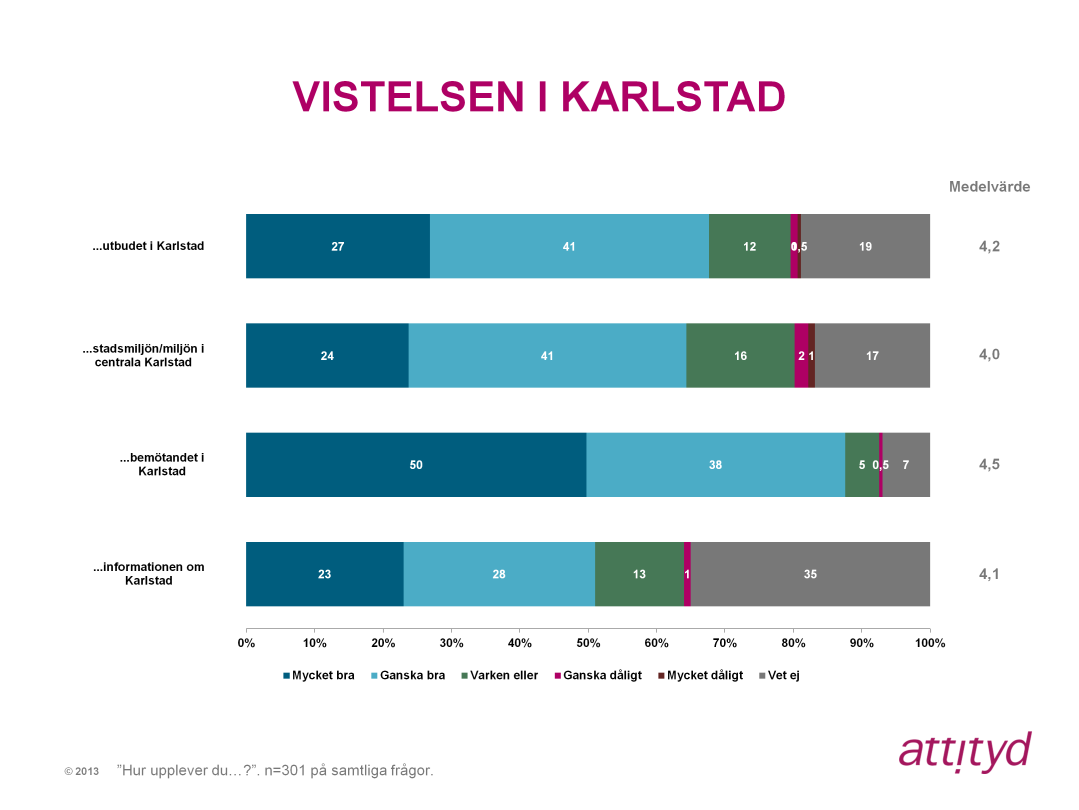 Generellt sett kan vi se att andelen positiva svar är i majoritet på frågorna gällande vistelsen i Karlstad. På frågan om informationen om Karlstad är andelen vet ej relativt hög på 35 procent.